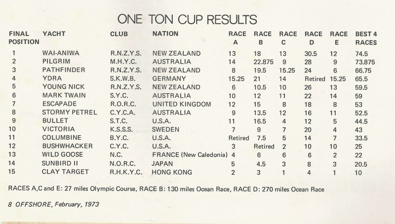 One Ton Cup Results