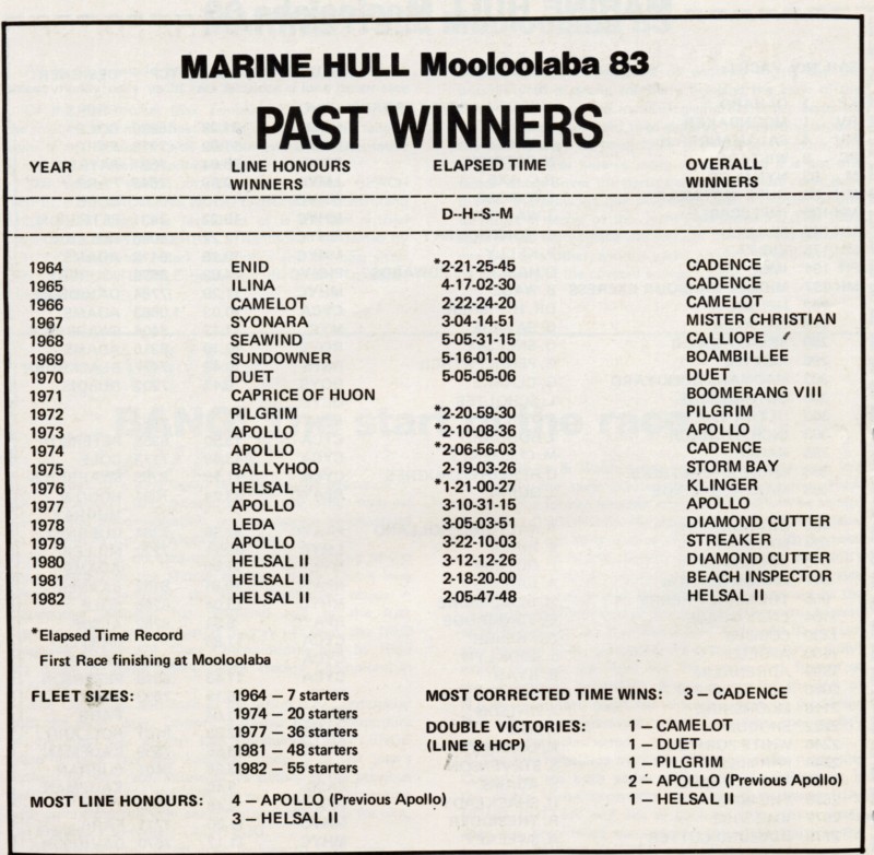 Sydney to Mooloolaba Yacht Race 1983 Past Winners
