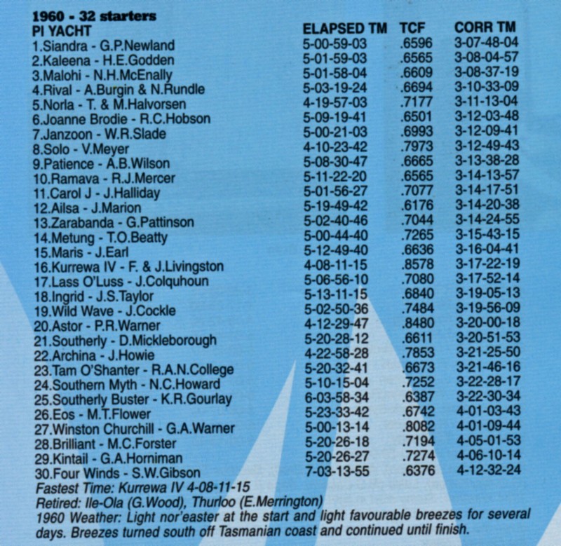 Sydney to Hobart 1960 Results